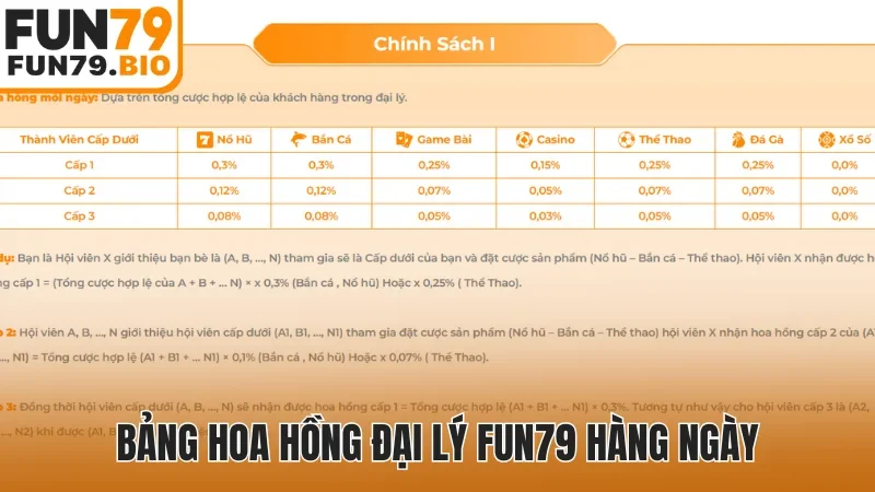 Bảng hoa hồng đại lý Fun79 hàng ngày